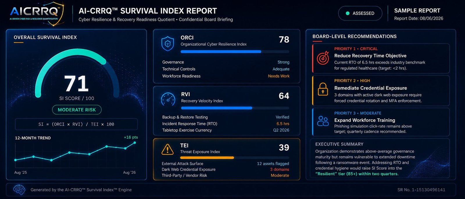 Sample AI-CRRQ Survival Index assessment output showing scores, tier and priority gaps
